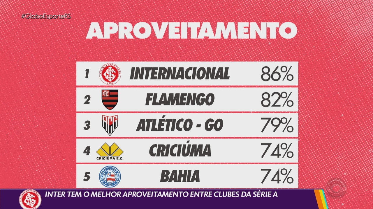 Inter tem o melhor aproveitamento entre os clubes da série A