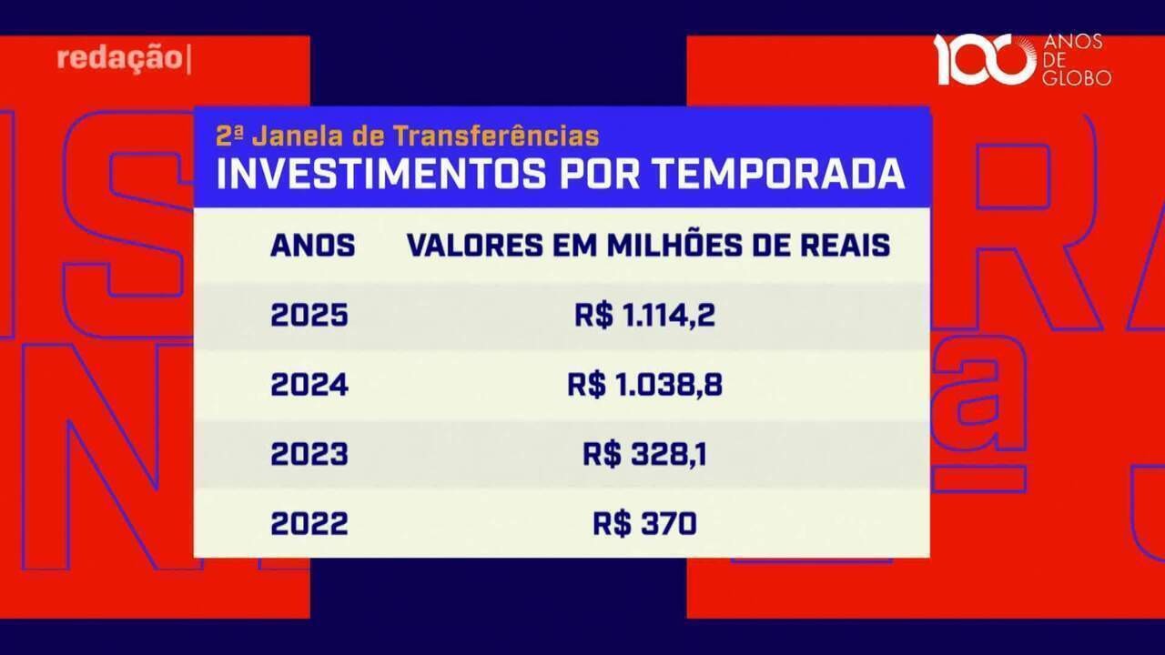 Flamengo, Botafogo, Palmeiras, Fluminense e São Paulo lucram com vendas na 2ª janela