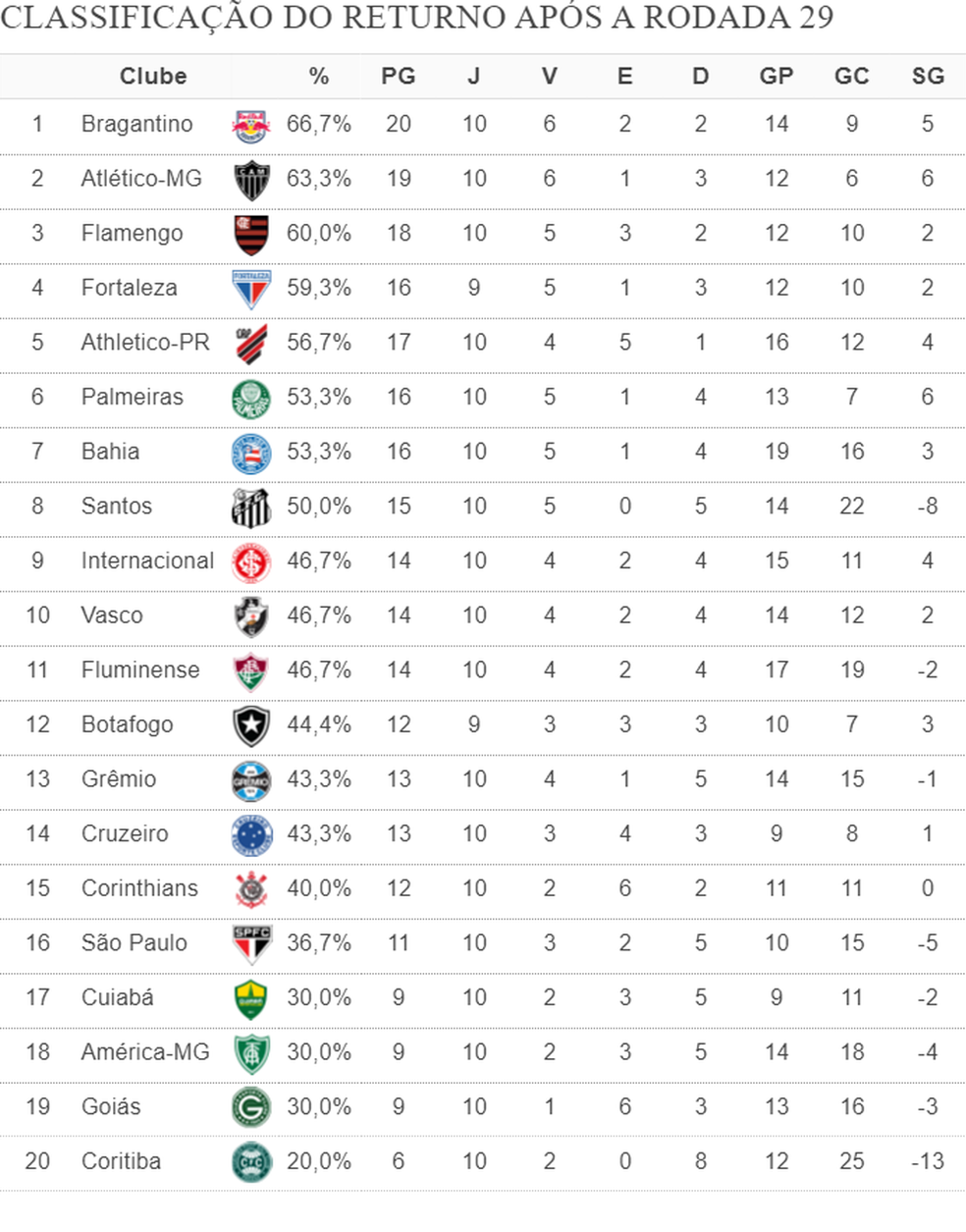 Tabela de jogos do Corinthians no Campeonato Brasileiro 2023: todos os jogos  do Timão no 2° Turno 