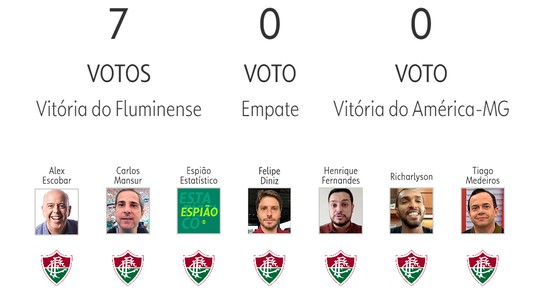 Palpite ge 2023: veja as apostasaposte sempre betapresentadores e comentaristas para a 20ª rodada do Brasileirão