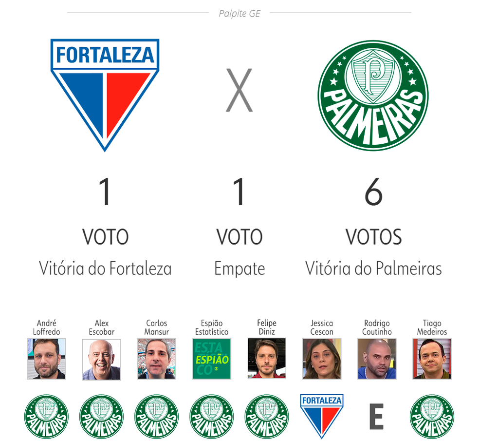 Fortaleza x Palmeiras — Foto: ge