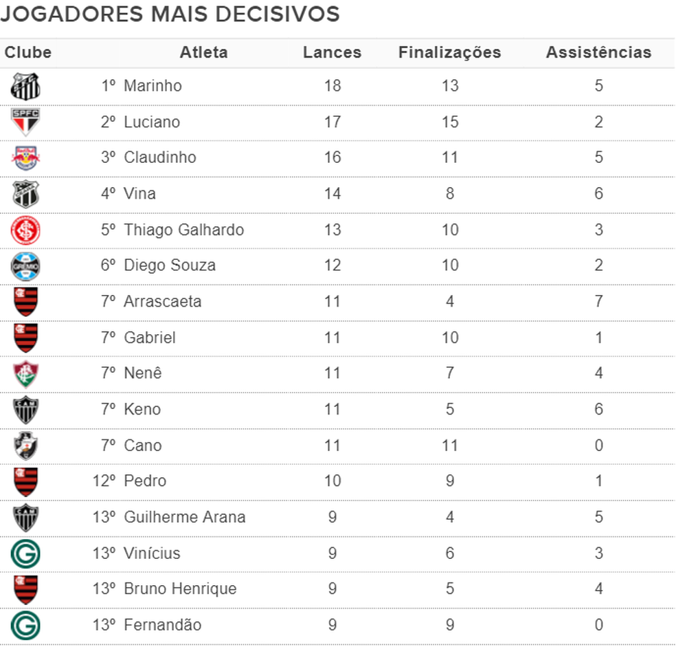 Oito jogadores que perderam espaço no Brasileirão Série A
