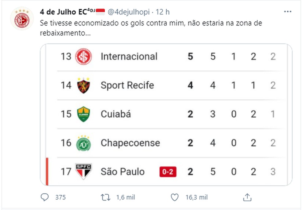 São Paulo entra na zona de rebaixamento do Campeonato Paulista