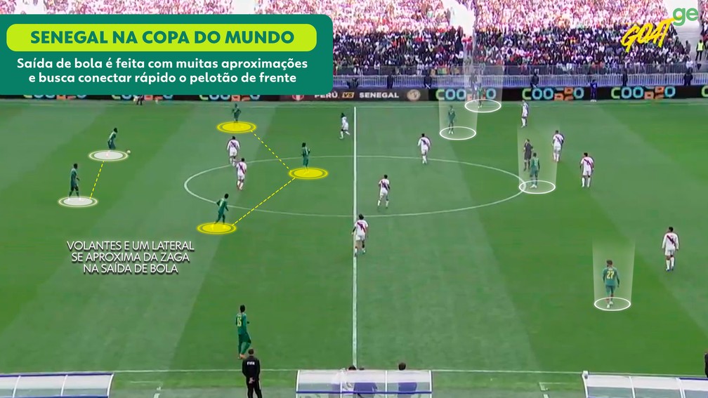 Imagem de análise tática sobre a saída de bola do Senegal e aproximações no ataque