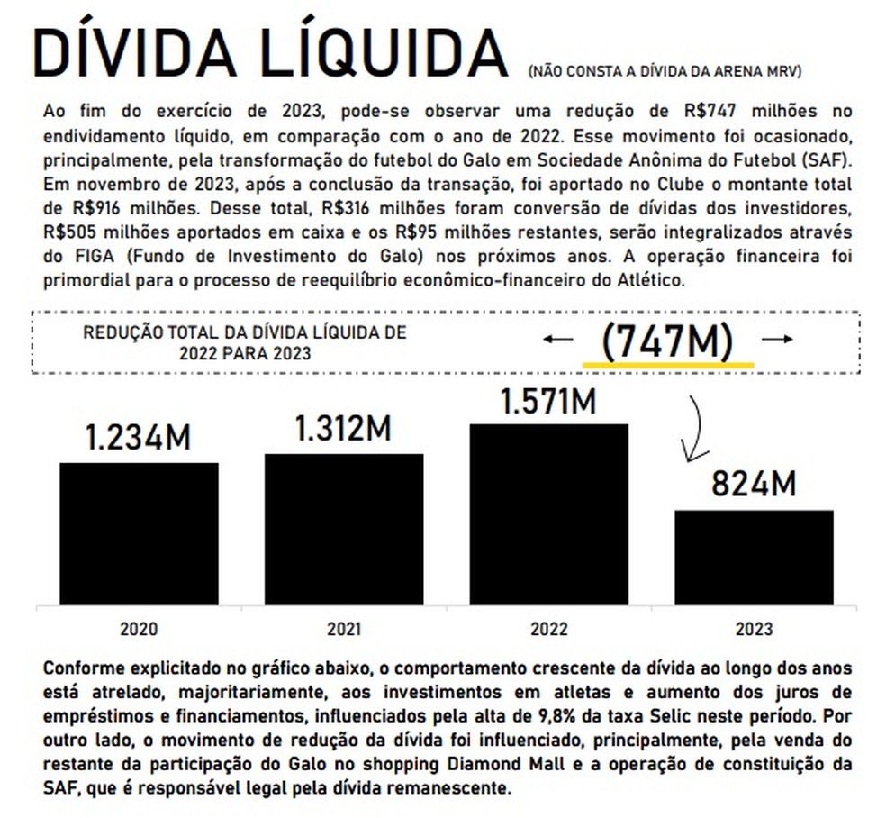 Dívida do Atlético-MG ao fim de 2023 — Foto: Reprodução