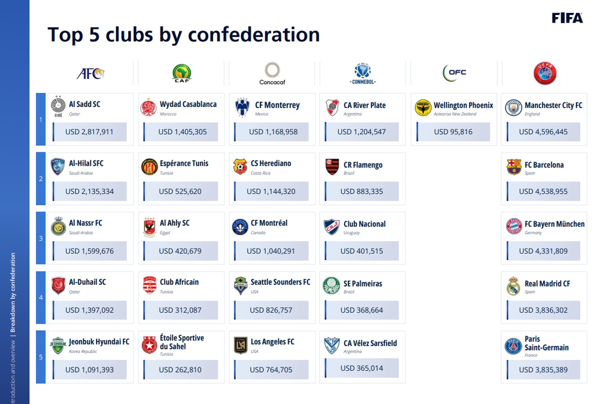 Quais times brasileiros com mais participações em Mundiais da Fifa?