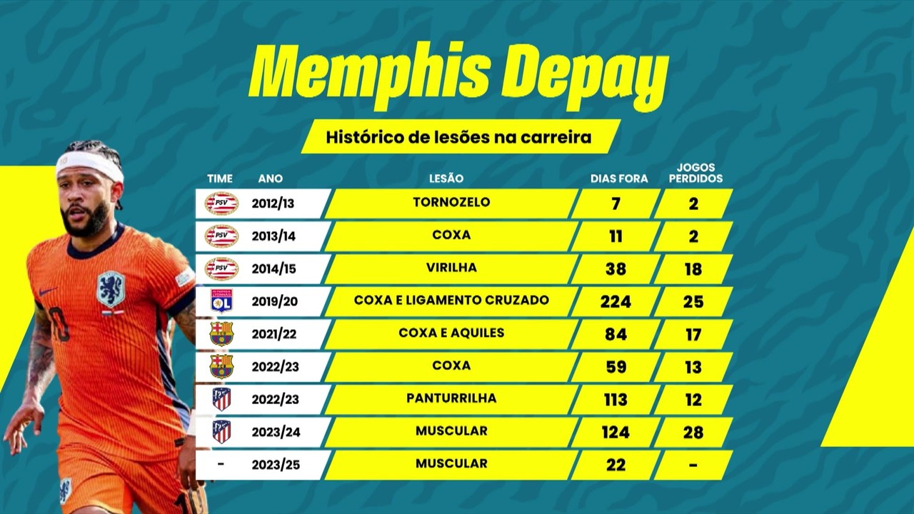 Preocupa? Veja o históricopalpite do sportingbetlesõespalpite do sportingbetMemphis Depay