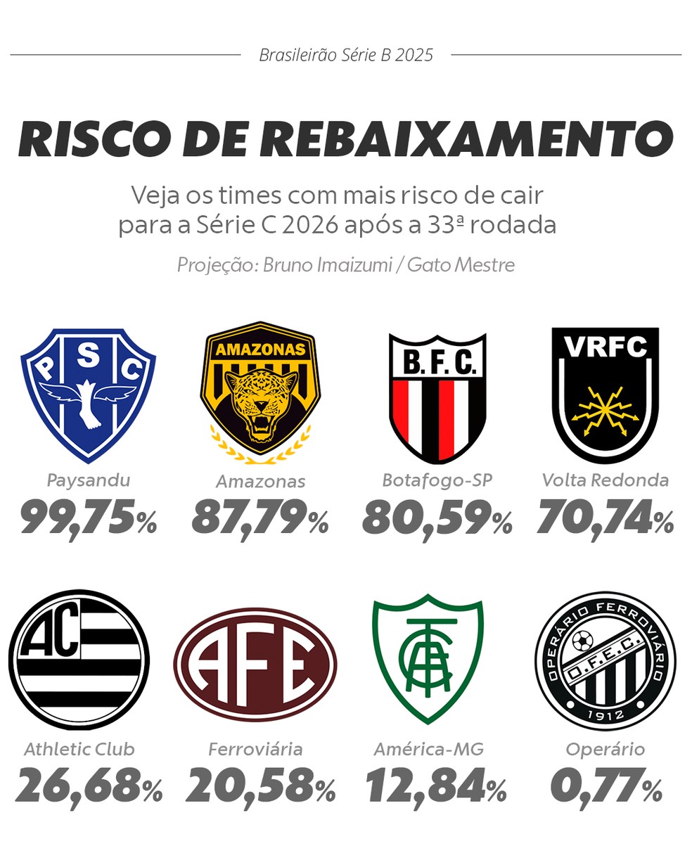 Risco de rebaixamento para a S&eacute;rie C ap&oacute;s a 33&ordf; rodada &mdash; Foto: Editoria de arte