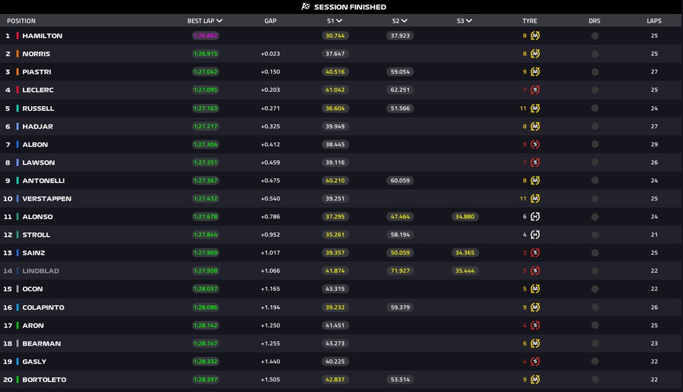 Classificao final do TL1 na Inglaterra ? Foto: F1