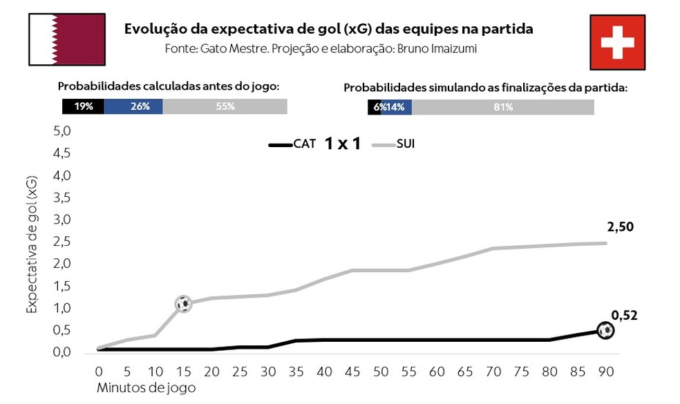 Suíça x Bósnia: análise da atuação da Suíça na estreia contra o Catar