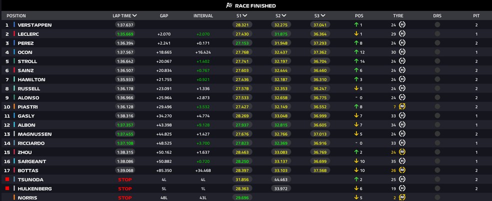 Resultado - GP de Las Vegas — Foto: Reprodução