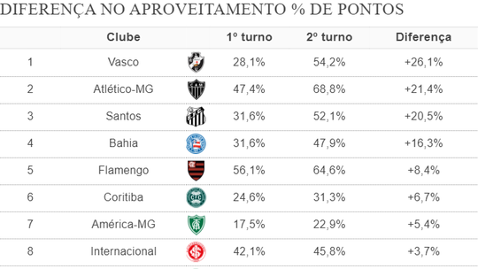 Classificação do returno: Flamengo passa Palmeiras e é segundo, Vasco supera Grêmio. Atlético-MG lidera