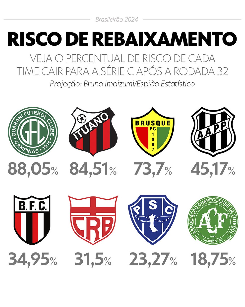 Risco de rebaixamento para a Série C após a rodada 32 — Foto: Editoria de Arte