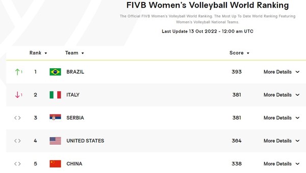 Desempenho no Mundial de Vôlei coloca Brasil no topo do ranking da FIV