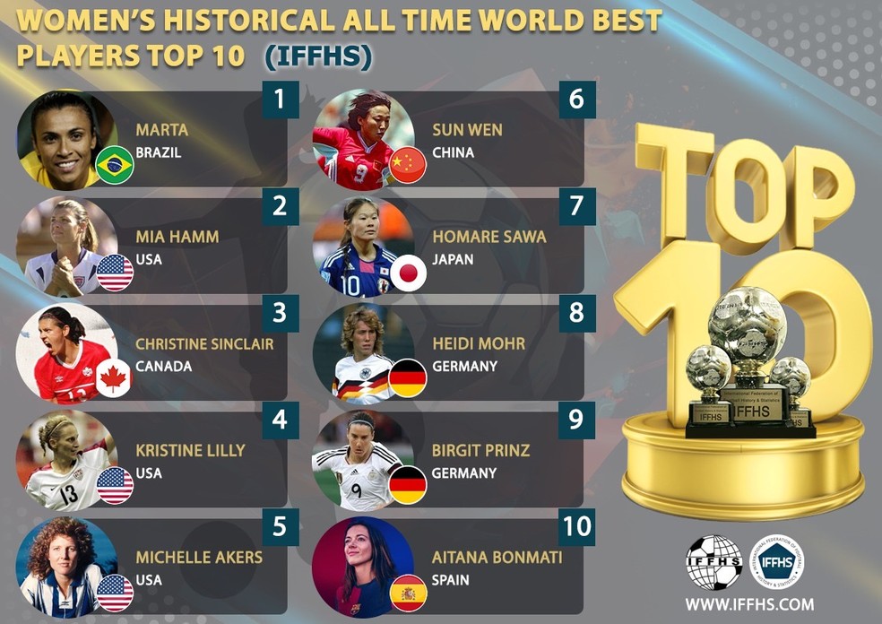 IFFHS define Top-10 do futebol feminino — Foto: IFFHS/Divulgação