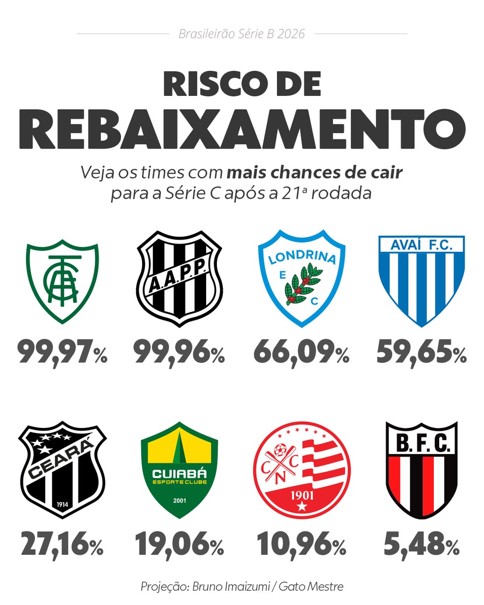 Veja os times com maior risco de rebaixamento para a Série C após a 21ª rodada — Foto: Editoria de arte/ge