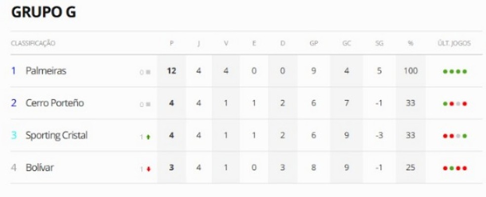 Grupo G da Libertadores após quatro rodadas — Foto: ge