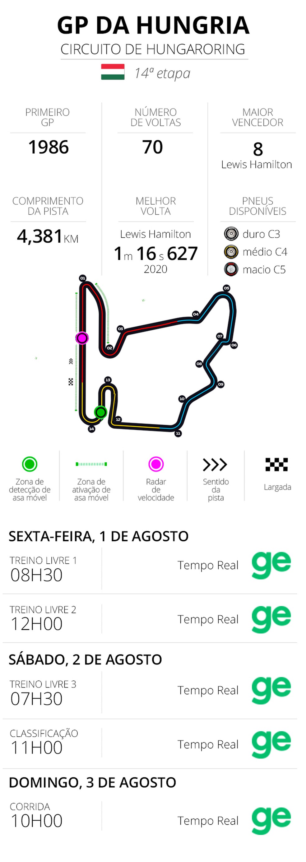 Infos e horários GP da Hungria de Fórmula 1 2025 — Foto: Infoesporte