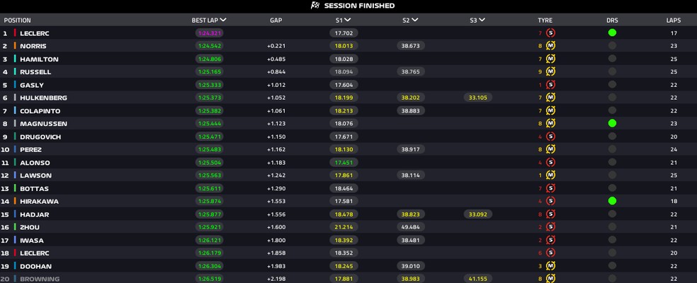 Resultado do TL1 ? Foto: F1