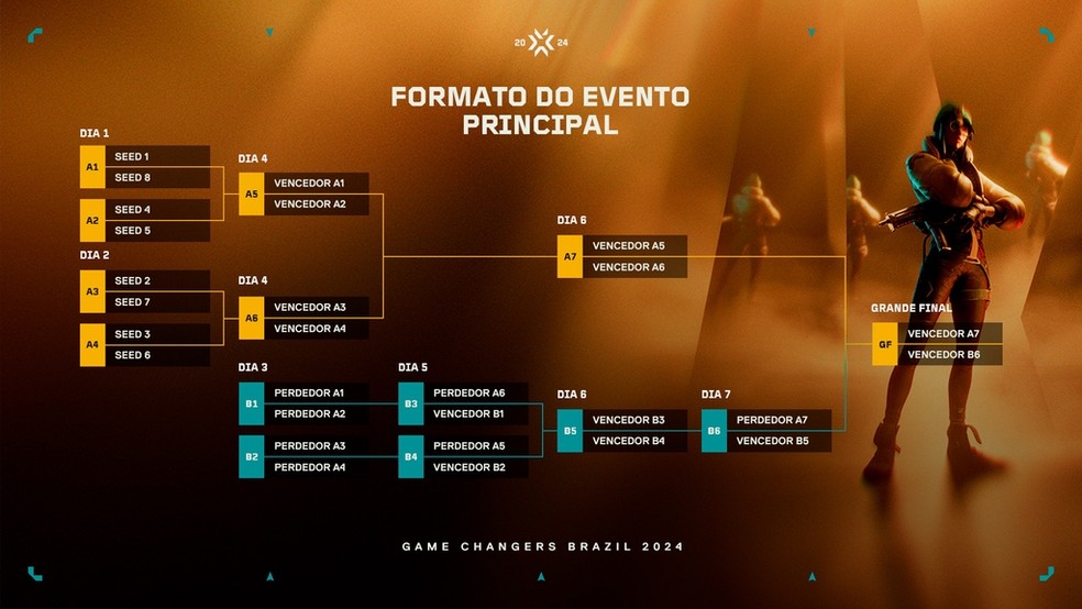 Game Changers Brazil 2024 tem formato revelado; confira