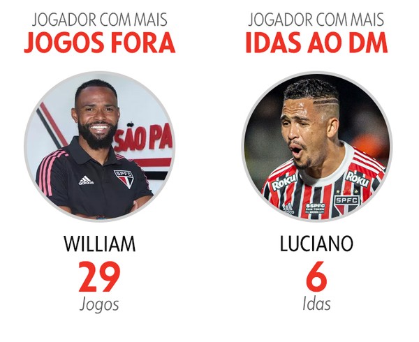 Destaque do São Paulo na temporada sofre lesão e preocupa