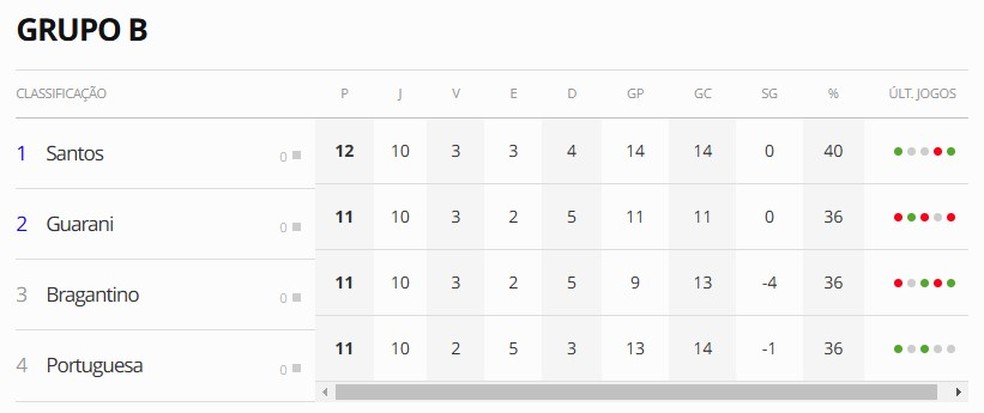 Grupo B do Paulistão — Foto: ge