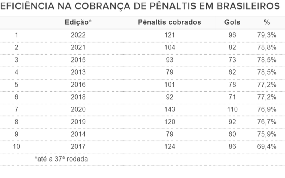 Os times da Série A do Campeonato Brasileiro com mais pênaltis a