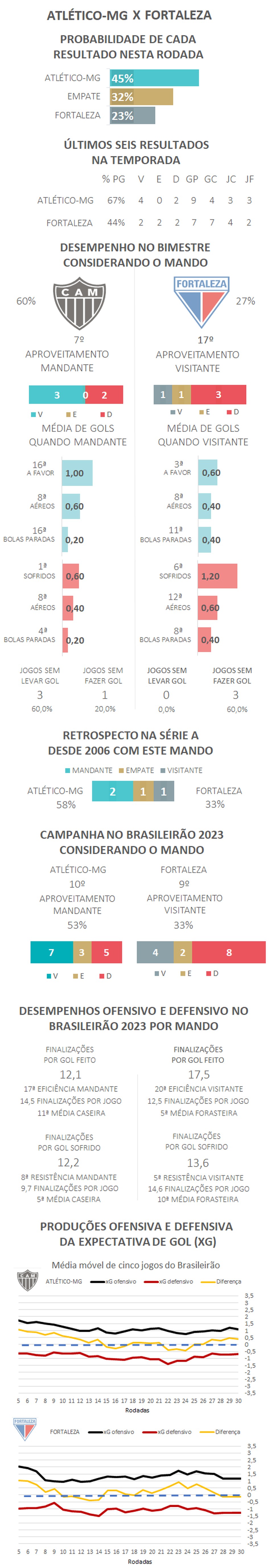 Fortaleza azarão! Veja palpites e probabilidades de vitória nas