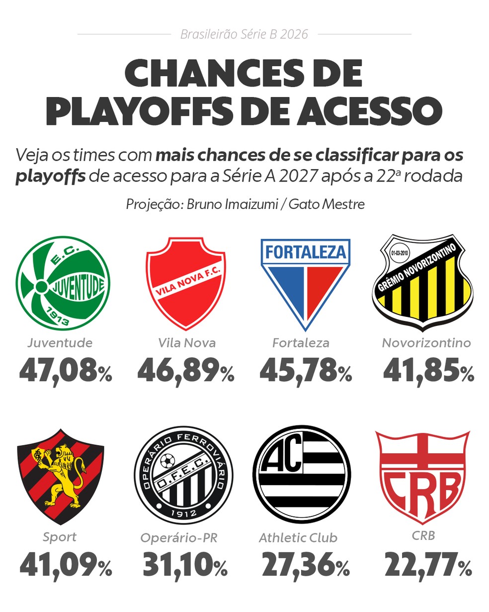 Chances de playoffs de acesso 22ª rodada — Foto: Infoesporte