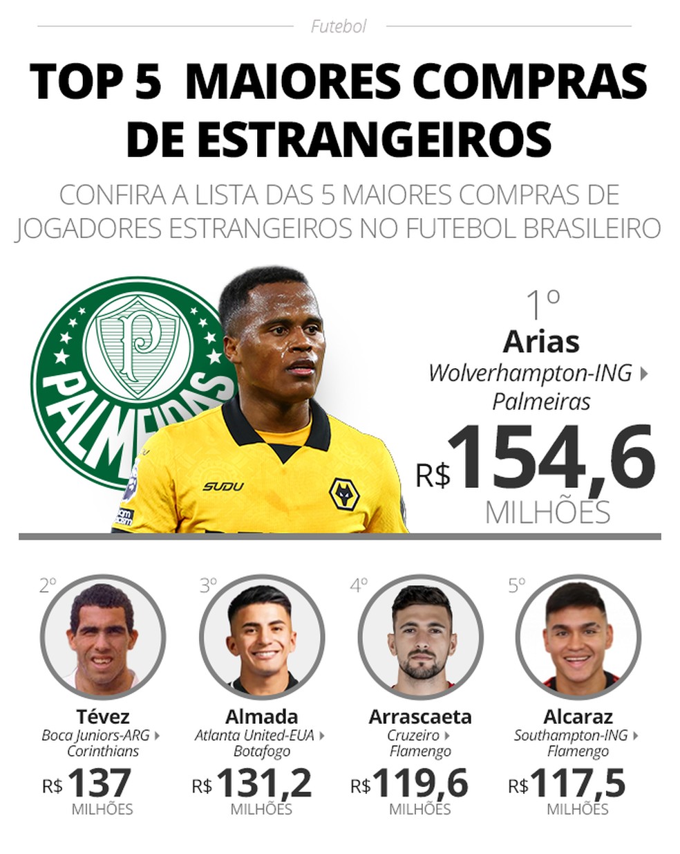 Jogadores estrangeiros mais caros da história do futebol brasileiro — Foto: Infoesporte