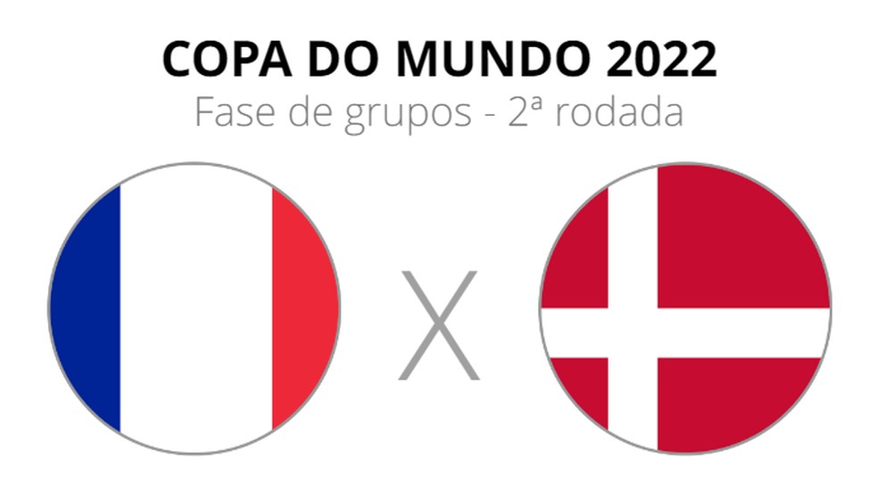 COPA DO MUNDO 2022 NA GLOBO - FRANÇA x DINAMARCA, ARGENTINA x