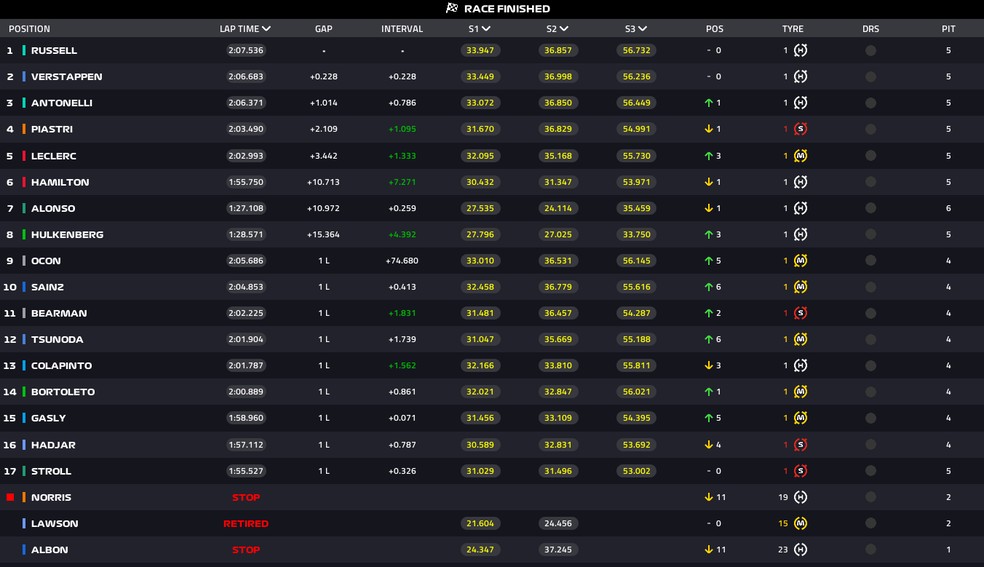 GP do Canadá resultado final — Foto: F1