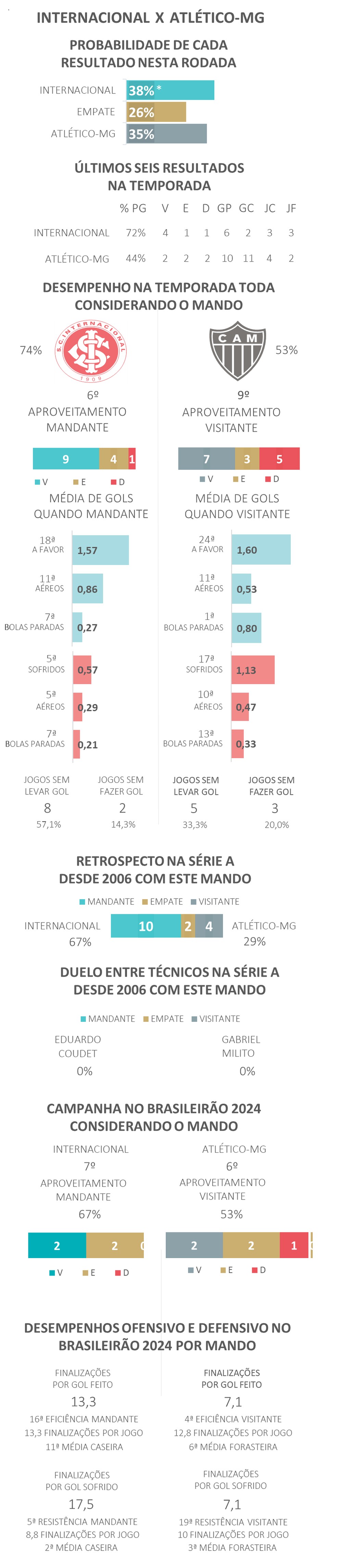 *Devido aos arredondamentos, a soma das probabilidades é diferente de 100% — Foto: Espião Estatístico