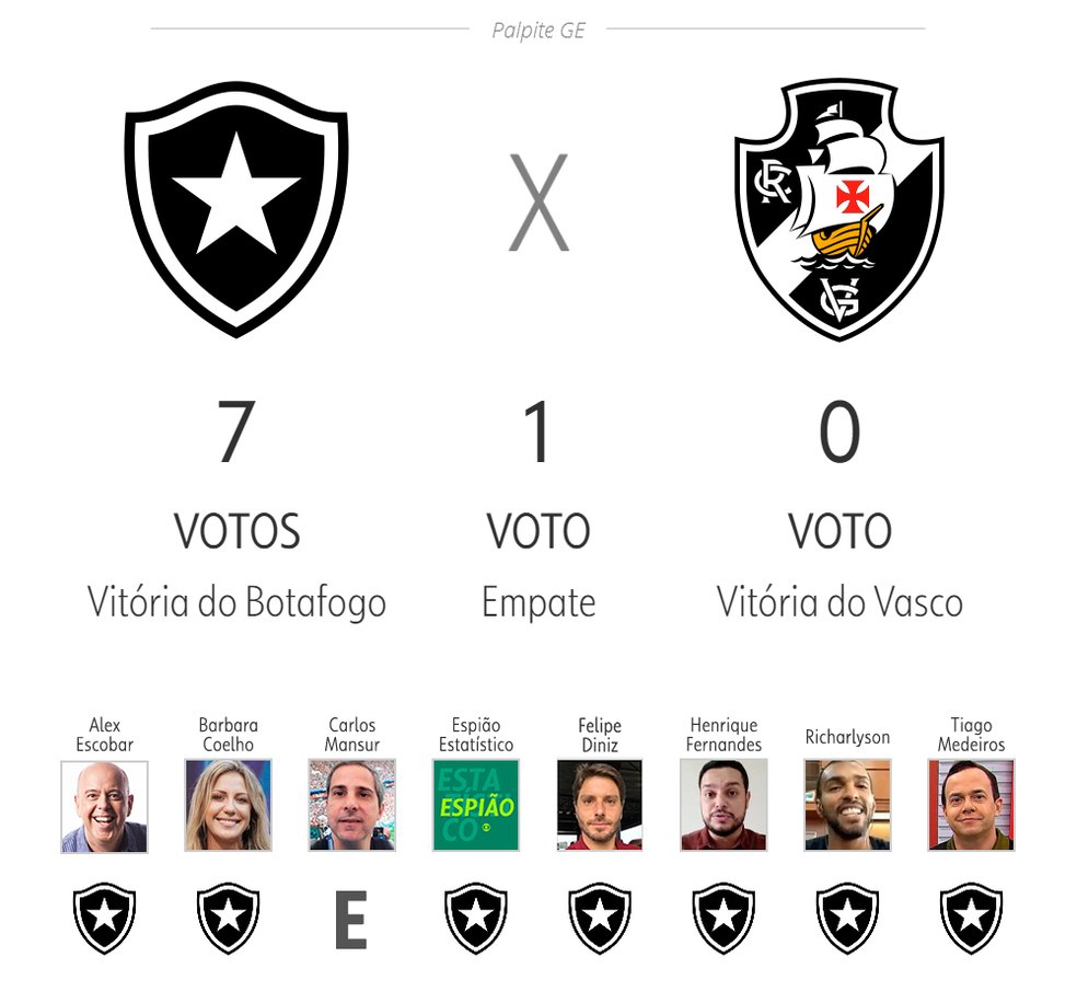 Palmeiras x Botafogo: Alex Escobar é o único a apostar em vitória alvinegra  no 'Palpite ge' da 12ª rodada do Brasileirão-2023 - FogãoNET