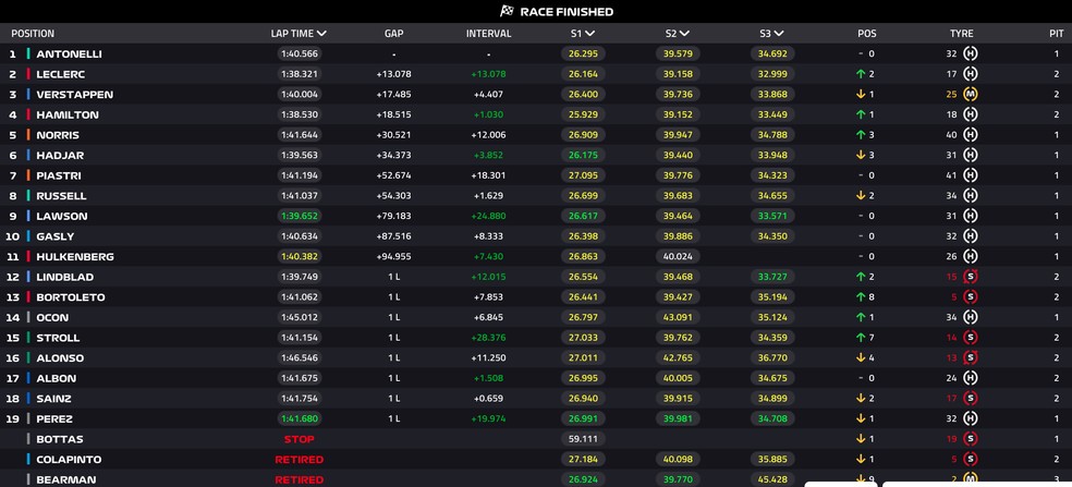 Classificação final do GP dos Estados Unidos — Foto: F1