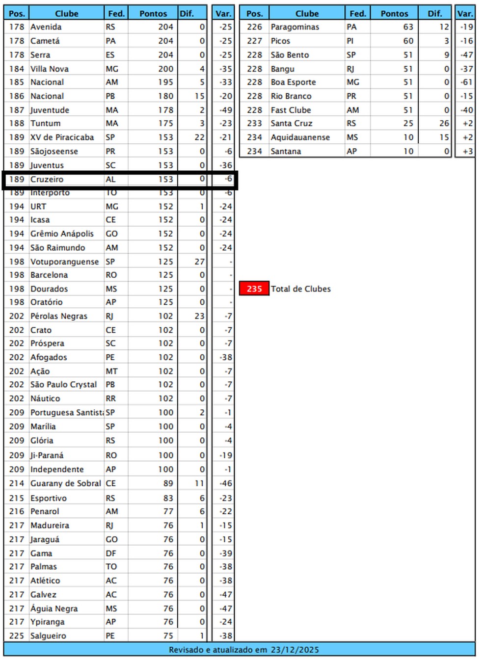 Ranking da CBF de 2026 - Alagoanos — Foto: CBF