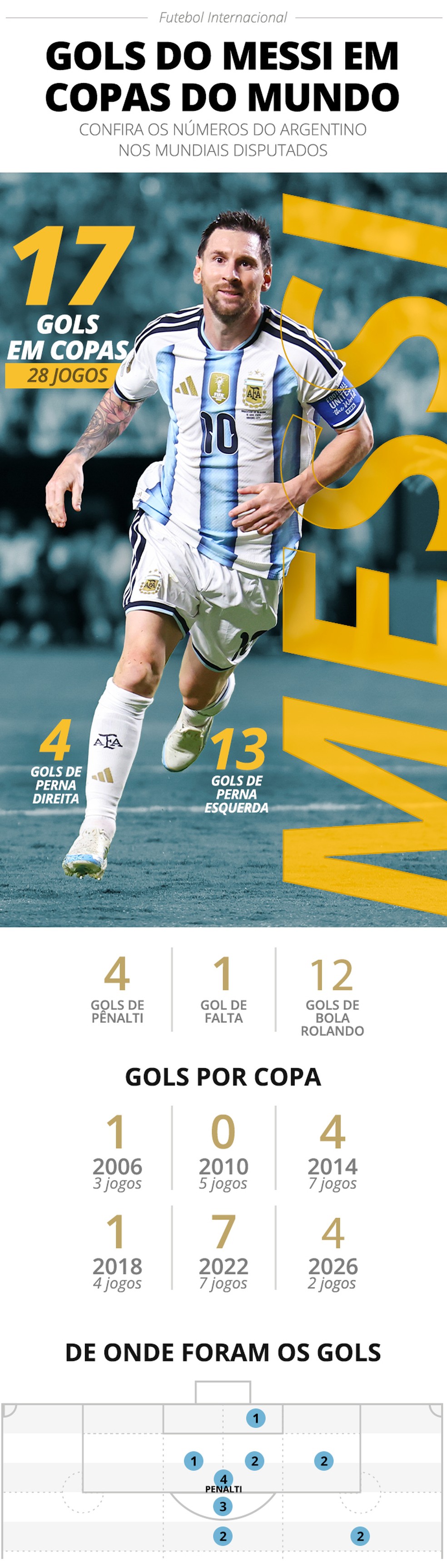 Arte com todos os gols de Messi em Copas do Mundo — Foto: ge.globo