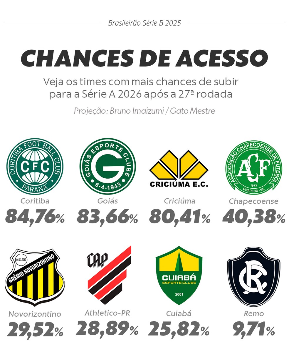 Chances de classificação para a Série A — Foto: Editoria de arte