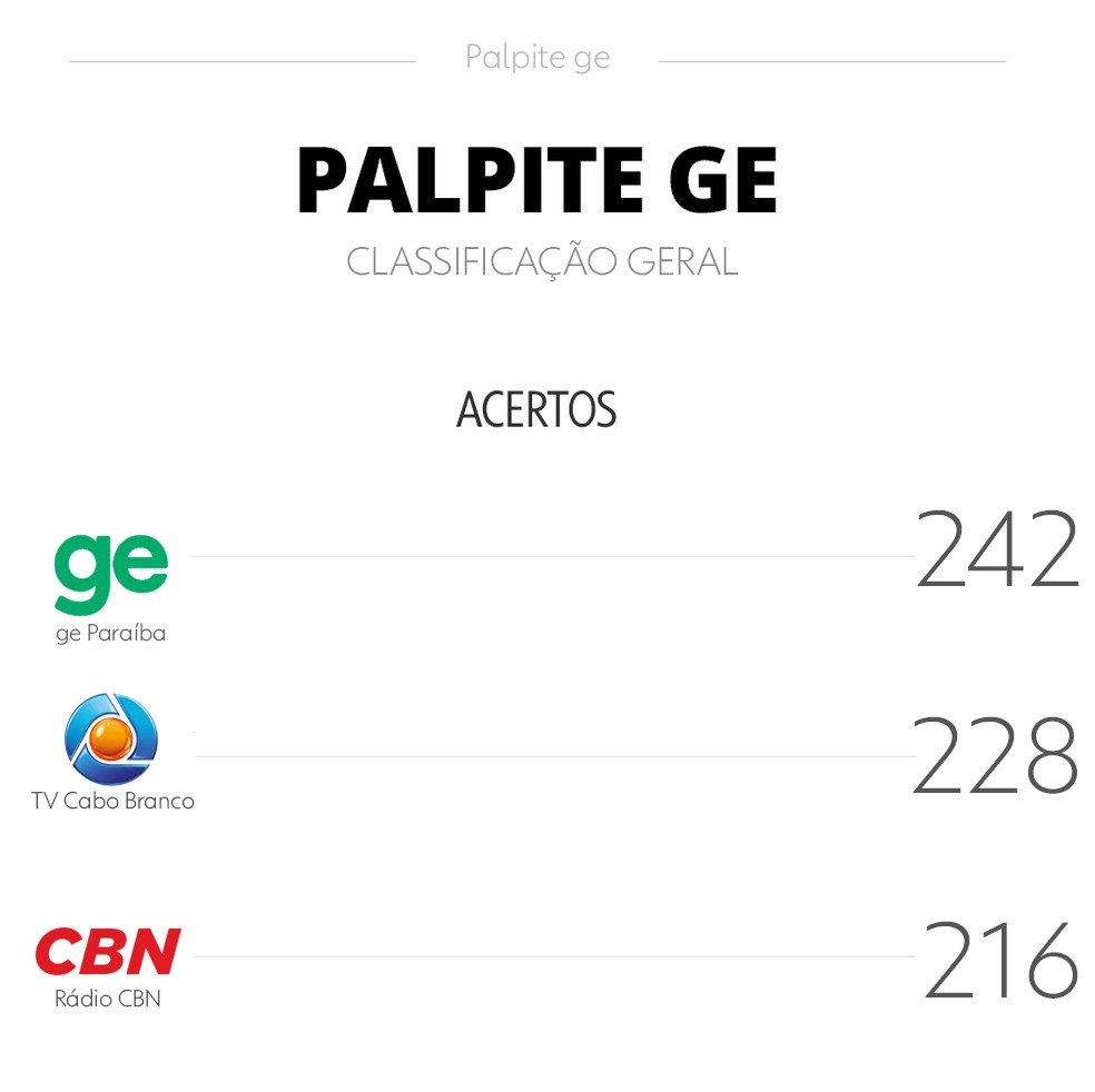 Palpite ge #36: maioria aponta empates de Campinense e Botafogo-PB no fim  de semana, futebol