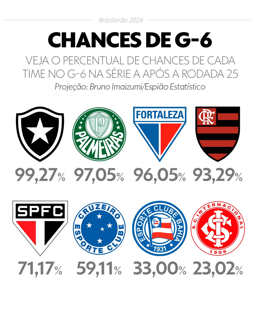 Chances de terminar o Brasileirão no G6 após a 25ª rodada — Foto: Info Esporte