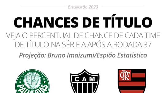 Chances de título do Palmeiras vão a 99,9%. Veja probabilidade de cada time para título, Libertadores e rebaixamento