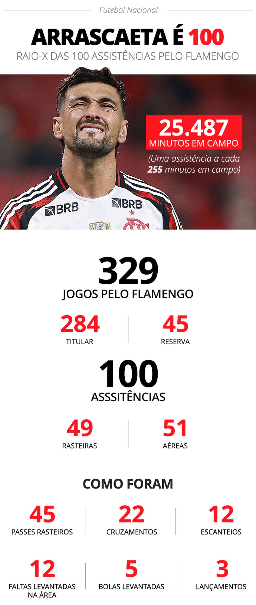 Raio-x das 100 assistências de Arrascaeta pelo Flamengo — Foto: Infoesporte