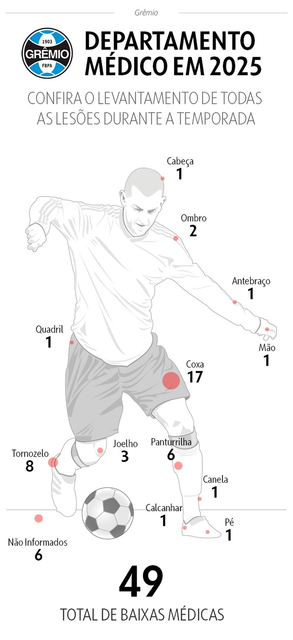 Lesões por parte do corpo no Grêmio — Foto: Infoesporte