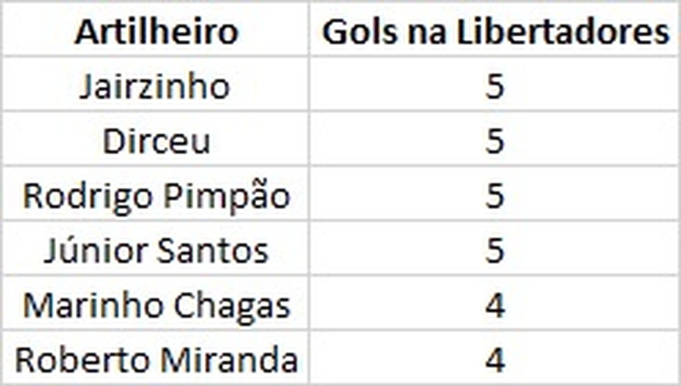Artilheiros do Botafogo na história da Libertadores — Foto: ge