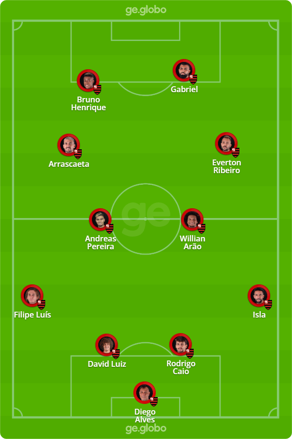 Qual é a escalação do Flamengo para jogar contra o Palmeiras?