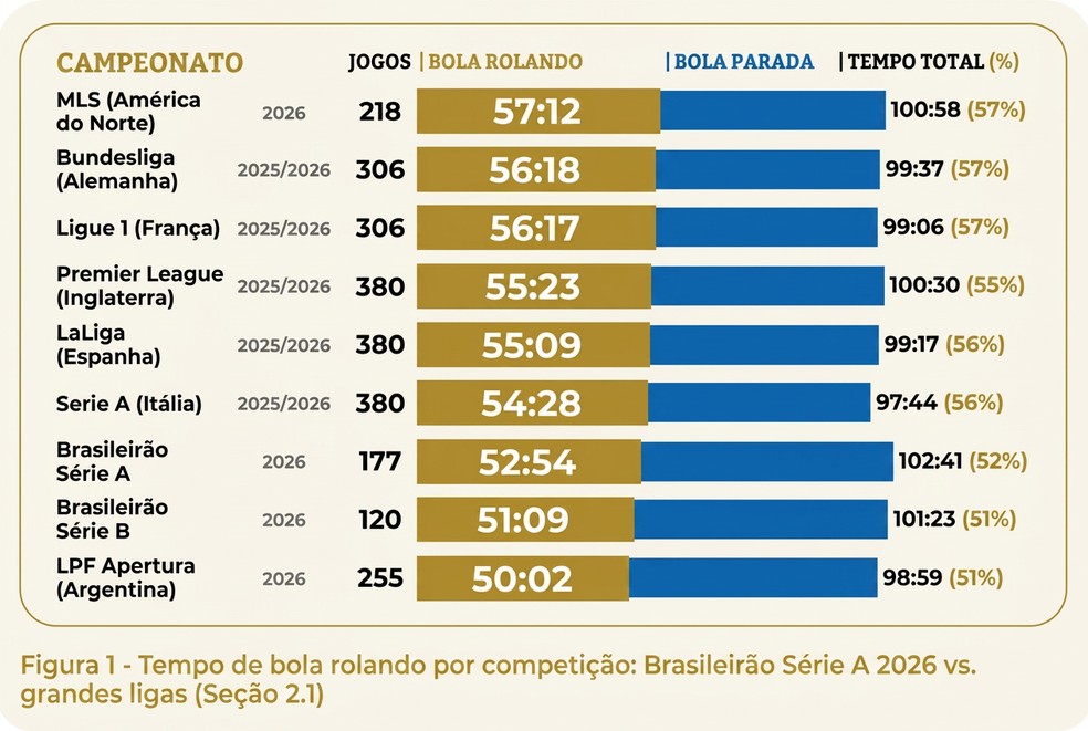 Brasileirão Série A fica atrás das principais ligas do mundo em média de tempo de bola rolando — Foto: Reprodução/CBF