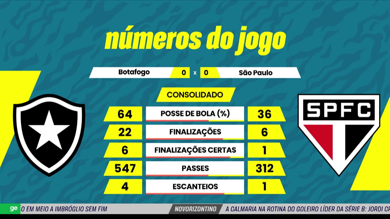 “Foi um amasso do Botafogo, mas São Paulo soube sofrer”; seleção analisa