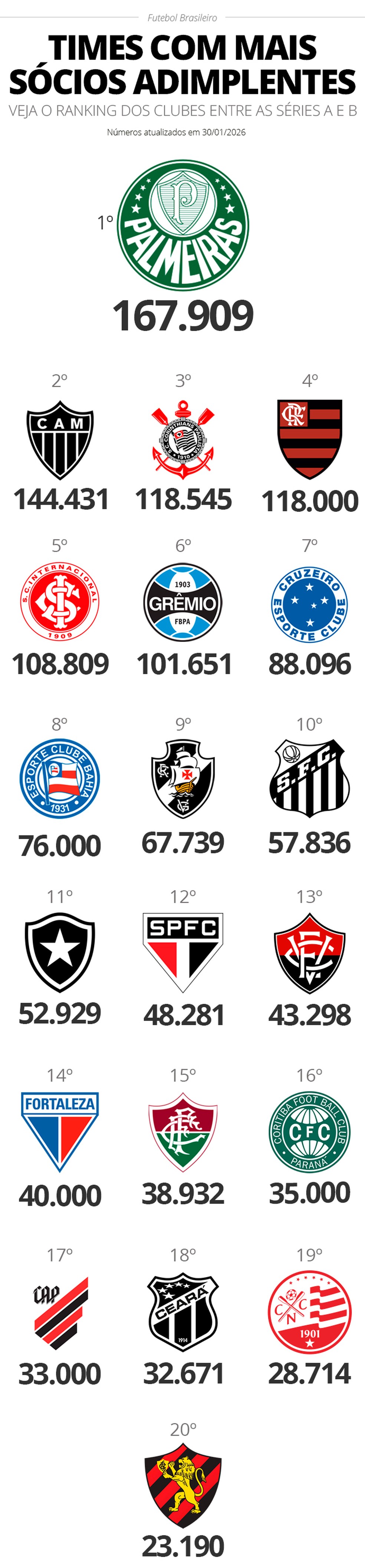 Ranking de sócios adimplentes no futebol brasileiro — Foto: Infoesporte