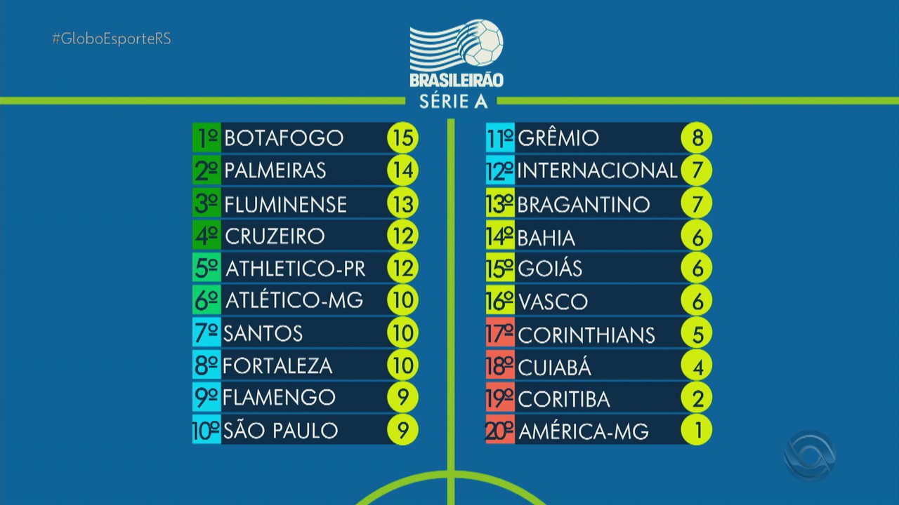 Veja como Inter e Grêmio ficaram na tabela do Brasileirão após a quinta rodada