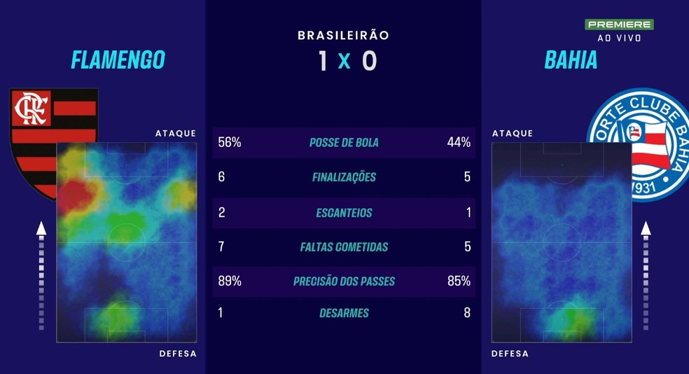 Mapa de calor e scout do primeiro tempo de Flamengo x Bahia � Foto: Reprodu��o / Premiere